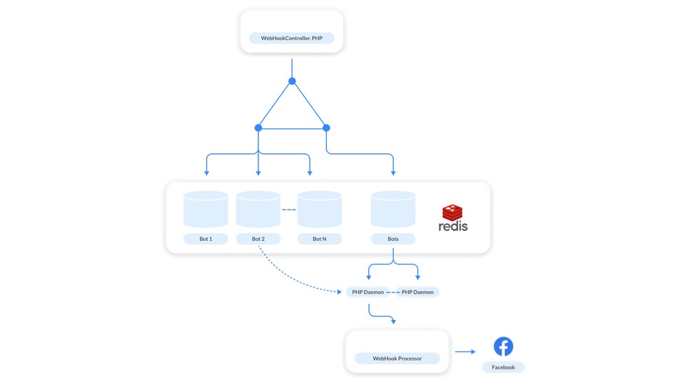 Эволюция обработки вебхуков Facebook: с нуля до 25 000 в секунду - 11 Эволюция обработки вебхуков Facebook: с нуля до 25 000 в секунду - 11