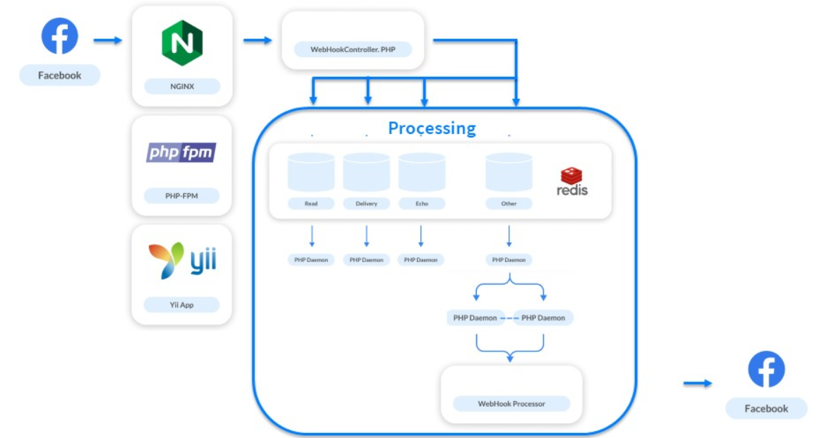 Эволюция обработки вебхуков Facebook: с нуля до 25 000 в секунду - 12 Эволюция обработки вебхуков Facebook: с нуля до 25 000 в секунду - 12