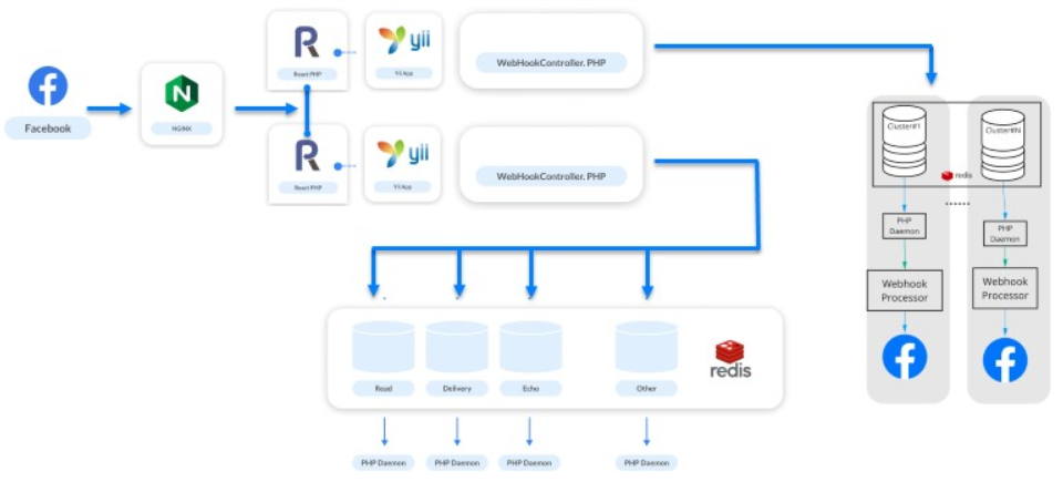 Эволюция обработки вебхуков Facebook: с нуля до 25 000 в секунду - 13 Эволюция обработки вебхуков Facebook: с нуля до 25 000 в секунду - 13