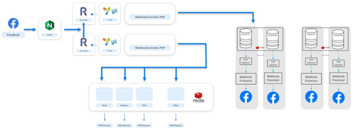 Эволюция обработки вебхуков Facebook: с нуля до 25 000 в секунду - 14 Эволюция обработки вебхуков Facebook: с нуля до 25 000 в секунду - 14