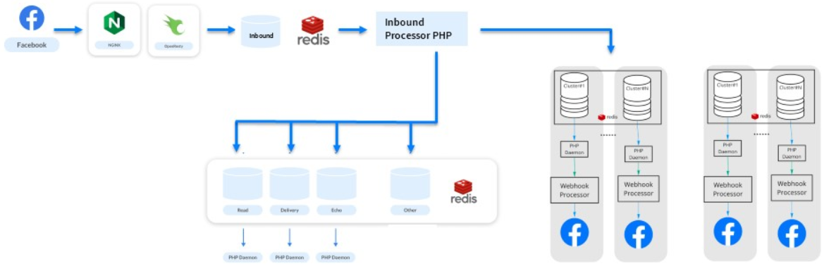 Эволюция обработки вебхуков Facebook: с нуля до 25 000 в секунду - 15 Эволюция обработки вебхуков Facebook: с нуля до 25 000 в секунду - 15
