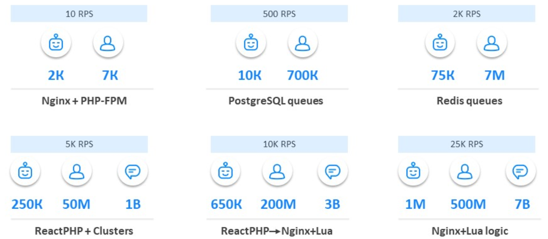 Эволюция обработки вебхуков Facebook: с нуля до 25 000 в секунду - 17 Эволюция обработки вебхуков Facebook: с нуля до 25 000 в секунду - 17