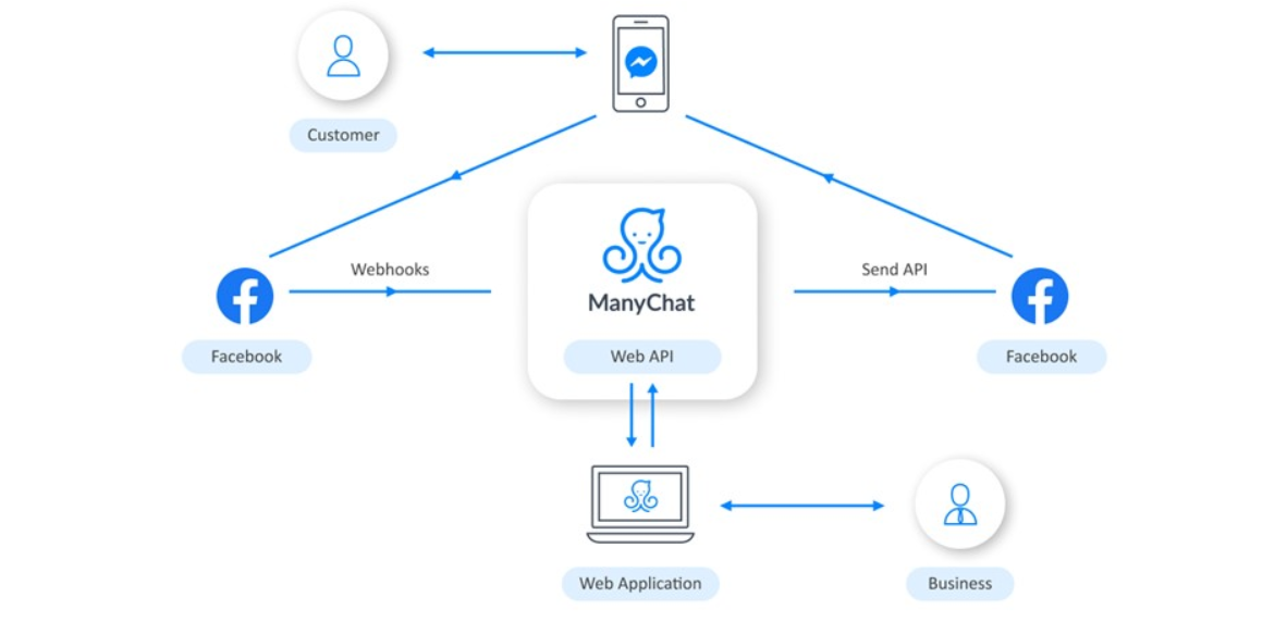 Эволюция обработки вебхуков Facebook: с нуля до 25 000 в секунду - 5 Эволюция обработки вебхуков Facebook: с нуля до 25 000 в секунду - 5