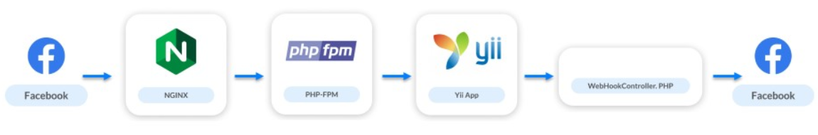 Эволюция обработки вебхуков Facebook: с нуля до 25 000 в секунду - 6 Эволюция обработки вебхуков Facebook: с нуля до 25 000 в секунду - 6