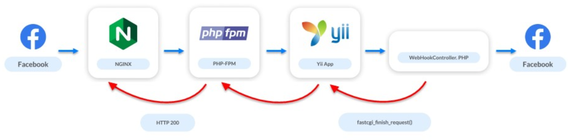 Эволюция обработки вебхуков Facebook: с нуля до 25 000 в секунду - 7 Эволюция обработки вебхуков Facebook: с нуля до 25 000 в секунду - 7