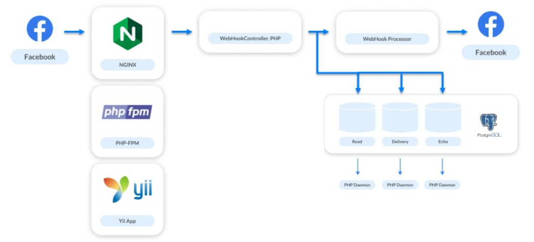 Эволюция обработки вебхуков Facebook: с нуля до 25 000 в секунду - 8 Эволюция обработки вебхуков Facebook: с нуля до 25 000 в секунду - 8