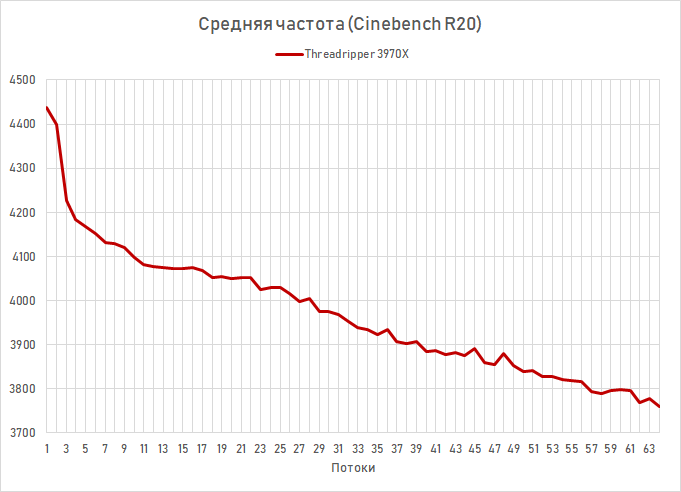 Новая статья: Обзор процессоров AMD Ryzen Threadripper 3970X и Threadripper 3960X: тотальное доминирование