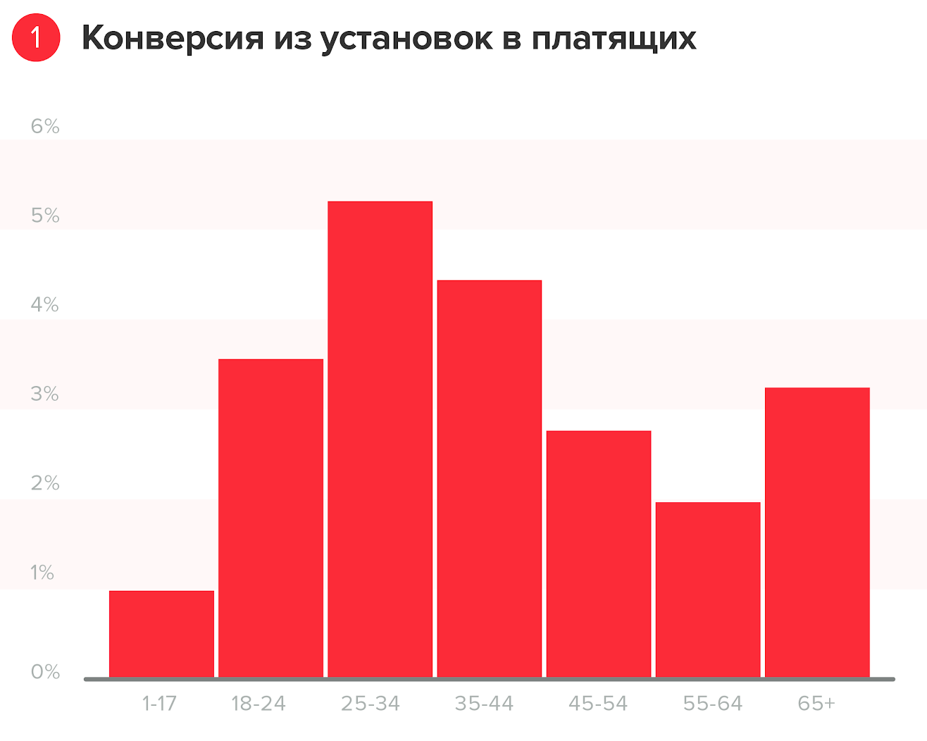 Профиль мобильного геймера: исследование myTracker - 2