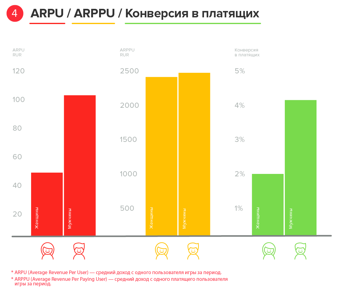 Профиль мобильного геймера: исследование myTracker - 5