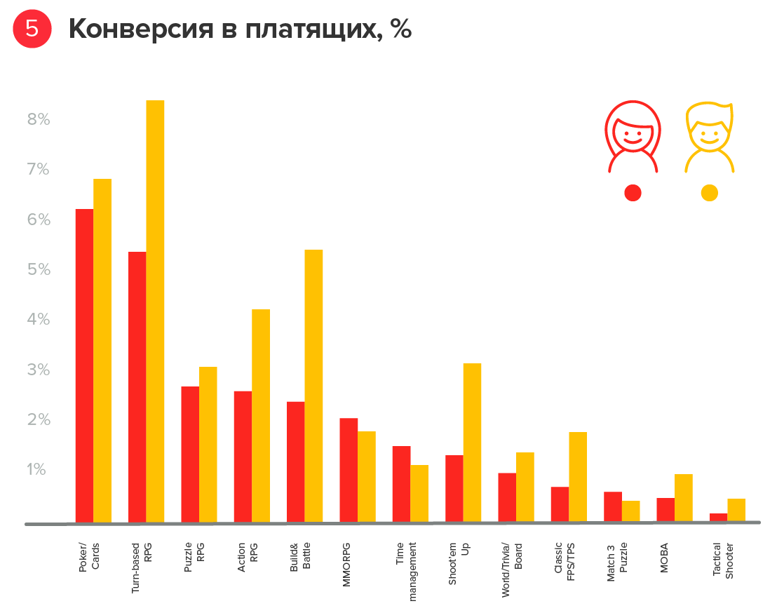 Профиль мобильного геймера: исследование myTracker - 6