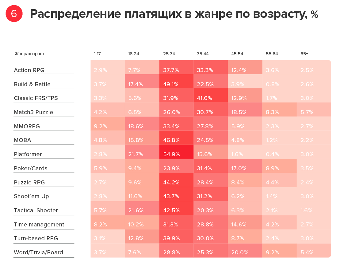 Профиль мобильного геймера: исследование myTracker - 7