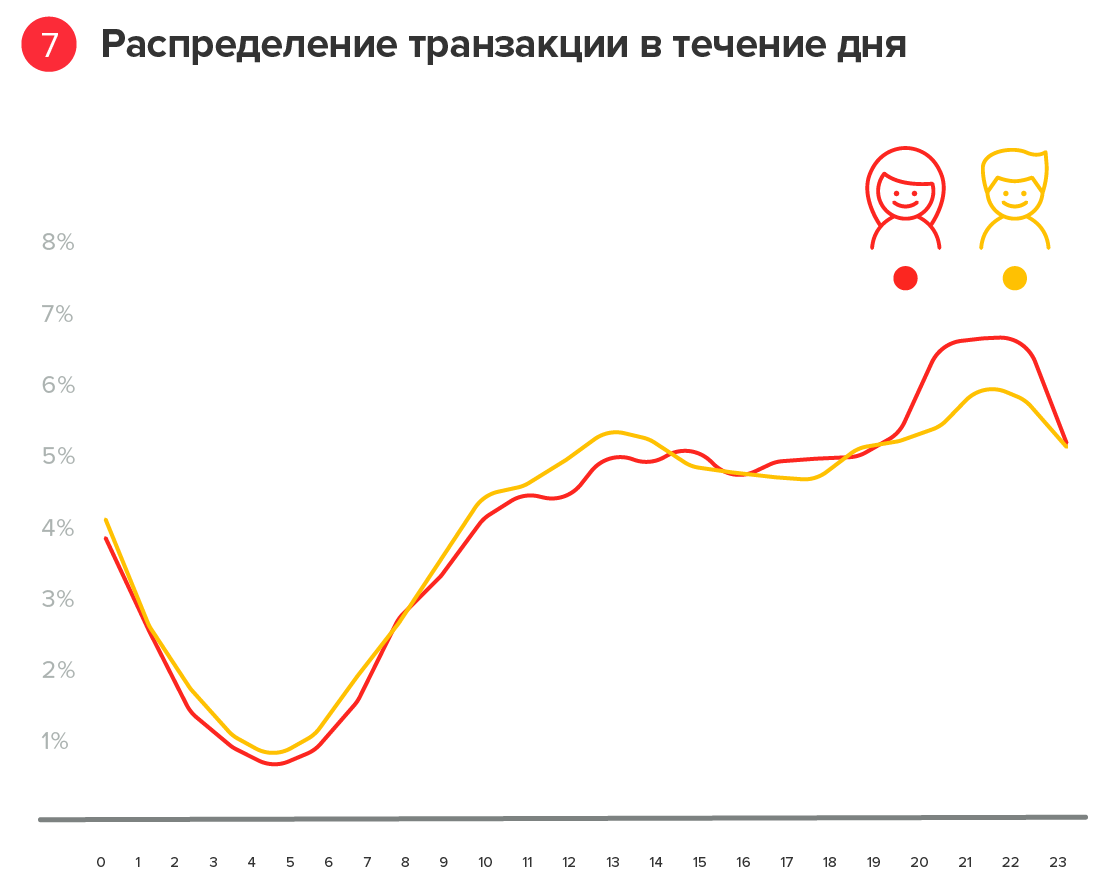 Профиль мобильного геймера: исследование myTracker - 8