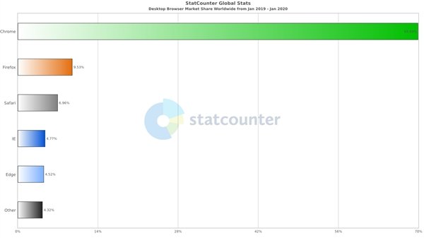 Google Chrome раздавил конкурентов и подмял под себя рынок