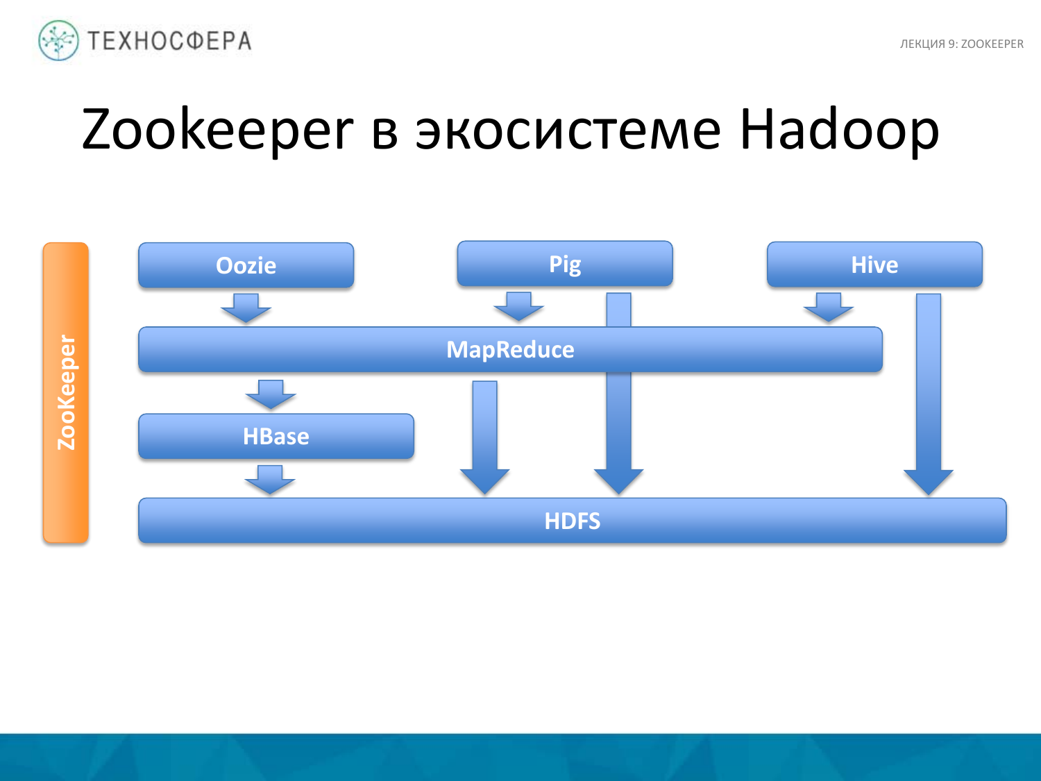 «Hadoop. ZooKeeper» из серии Технострима Mail.Ru Group «Методы распределенной обработки больших объемов данных в Hadoop» - 2