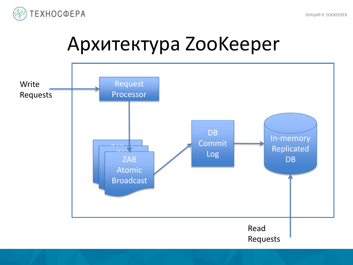 «Hadoop. ZooKeeper» из серии Технострима Mail.Ru Group «Методы распределенной обработки больших объемов данных в Hadoop» - 32