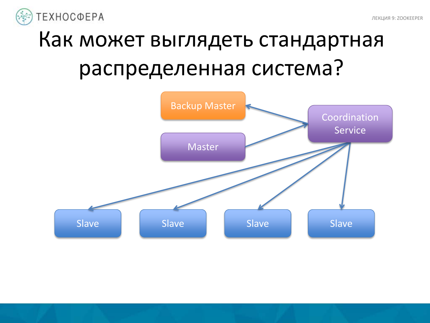 «Hadoop. ZooKeeper» из серии Технострима Mail.Ru Group «Методы распределенной обработки больших объемов данных в Hadoop» - 7