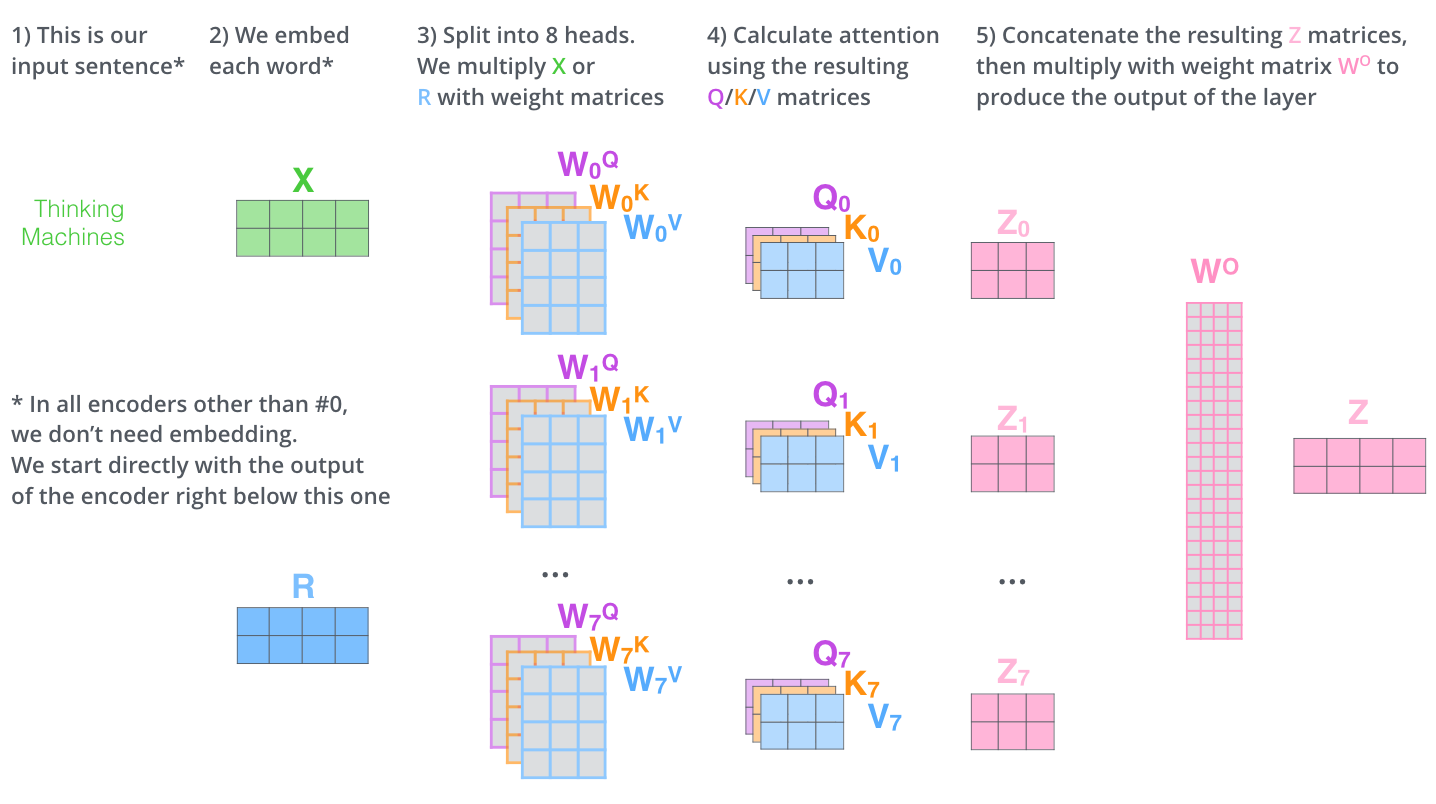 Attention layer. Transformer Multihead. Multihead attention. Self attention Transformer. Multi head attention.