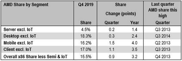 Доля AMD в настольном сегменте так и не достигла 20 %, а её рост замедляется