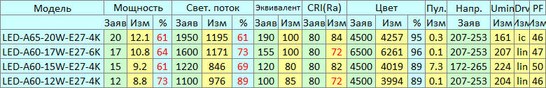 Тест дешёвых светодиодных ламп Ergolux - 3