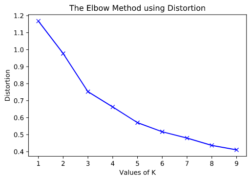 'Elbow_Method_Distortion'