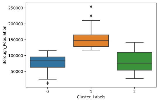 'Cluster_Borough_Population_boxplot'