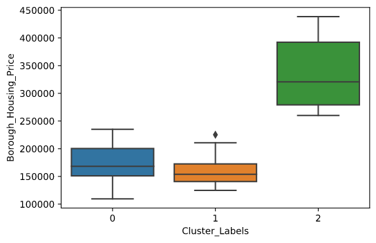 'Cluster_Borough_Housing_Price_boxplot'