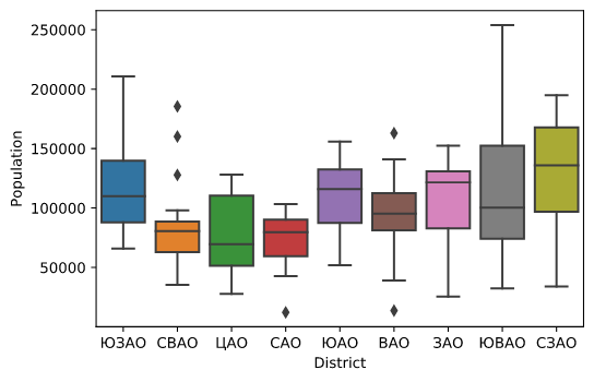 'District' and 'Population'