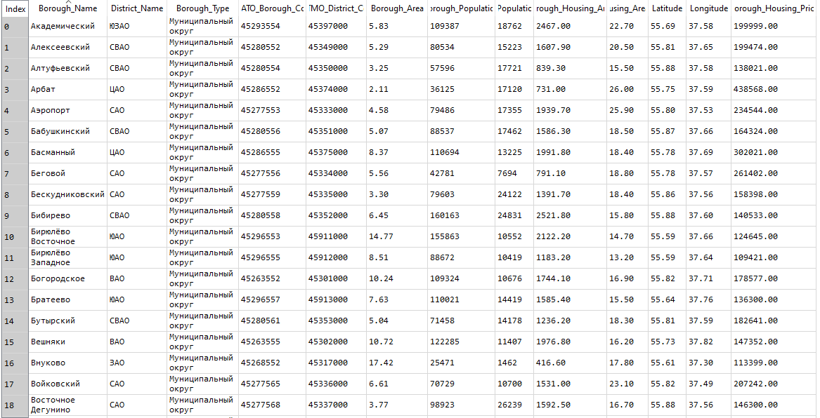 Moscow Boroughs dataset