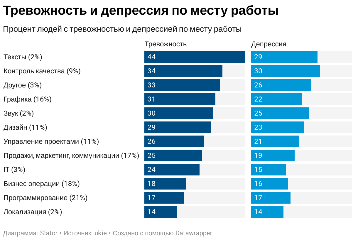 У специалистов по локализации лучше образование и ниже подверженность депрессии (результаты опроса и инфографика) - 6