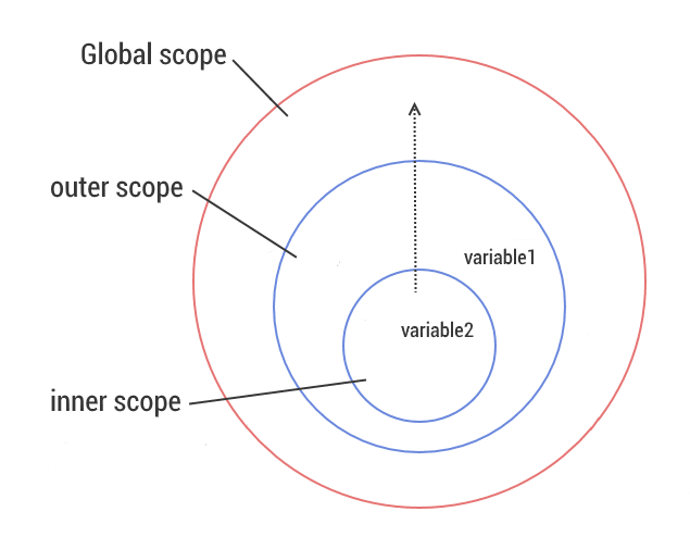 Scope functions