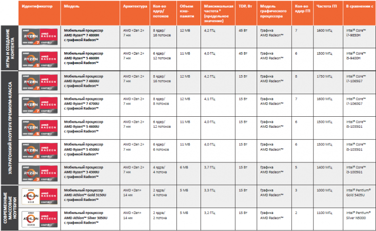 AMD назвала конкурентов своим мобильным процессорам 2020 года