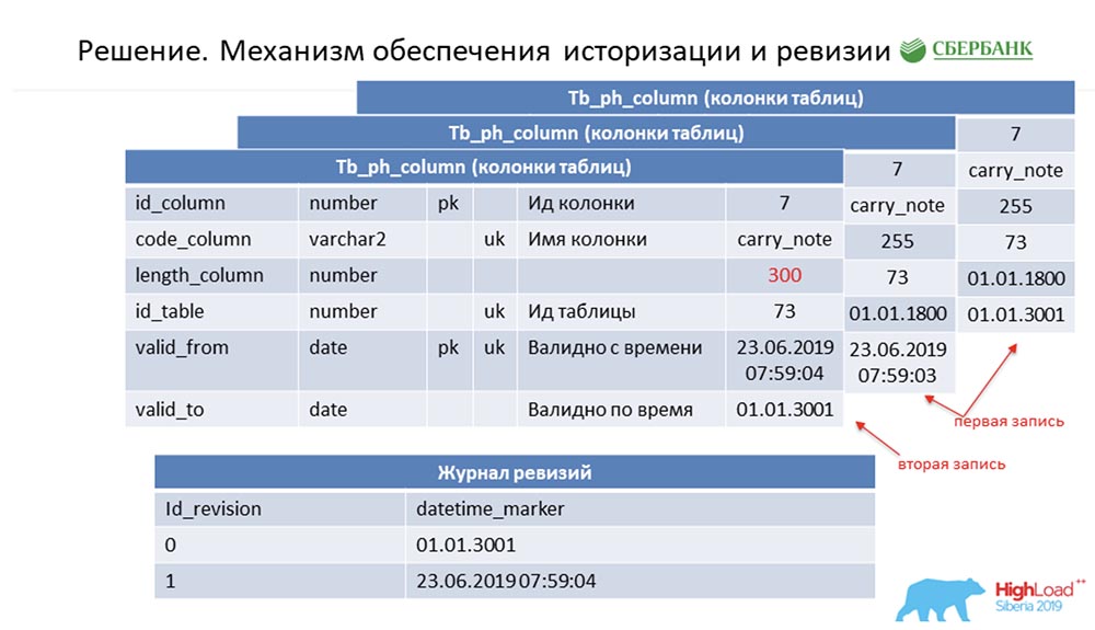 HighLoad++, Анастасия Цымбалюк, Станислав Целовальников (Сбербанк): как мы стали MDA - 12