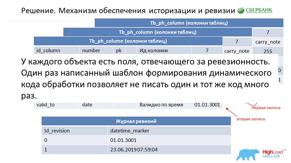 HighLoad++, Анастасия Цымбалюк, Станислав Целовальников (Сбербанк): как мы стали MDA - 13