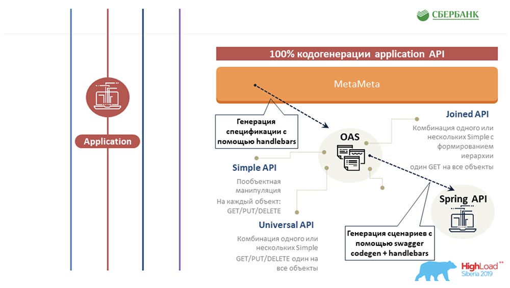 HighLoad++, Анастасия Цымбалюк, Станислав Целовальников (Сбербанк): как мы стали MDA - 33