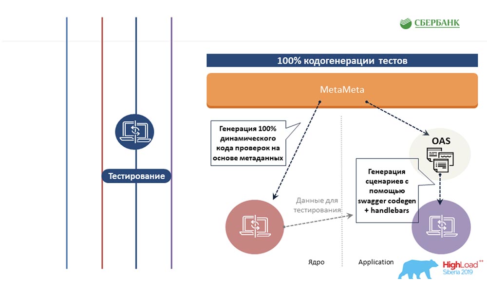 HighLoad++, Анастасия Цымбалюк, Станислав Целовальников (Сбербанк): как мы стали MDA - 34