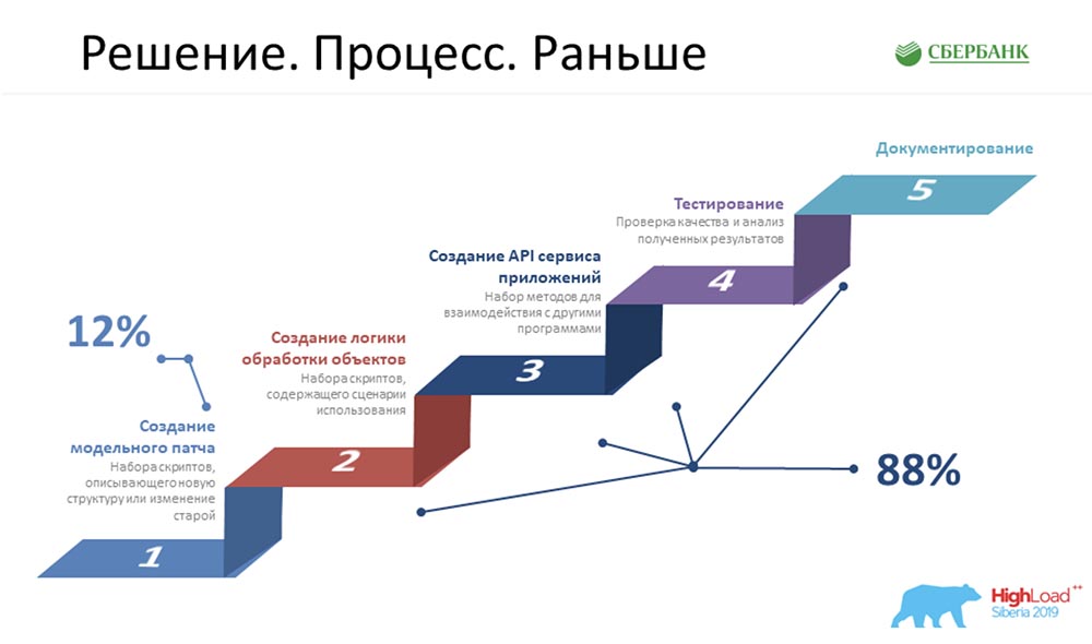 HighLoad++, Анастасия Цымбалюк, Станислав Целовальников (Сбербанк): как мы стали MDA - 37