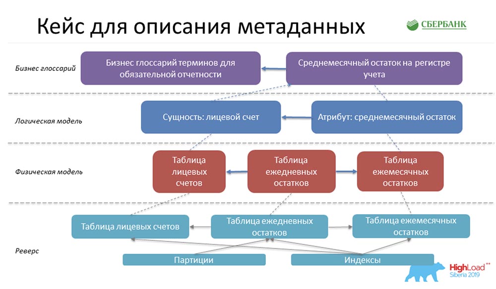 HighLoad++, Анастасия Цымбалюк, Станислав Целовальников (Сбербанк): как мы стали MDA - 5