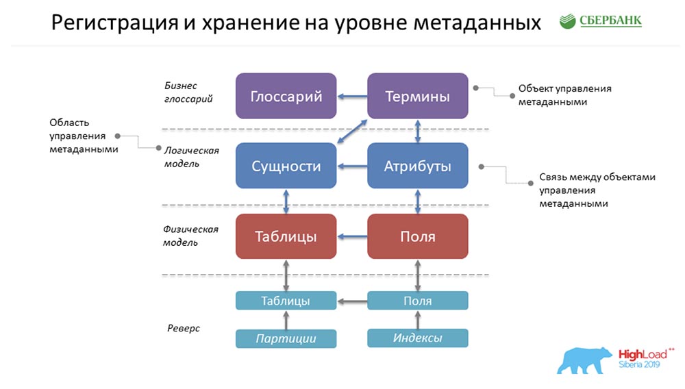 HighLoad++, Анастасия Цымбалюк, Станислав Целовальников (Сбербанк): как мы стали MDA - 6