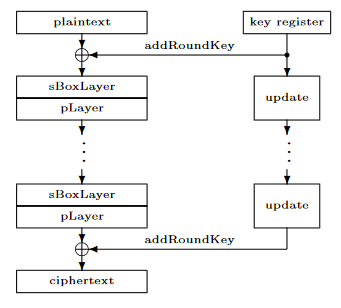 PRESENT — ультралегкое блочное шифрование (перевод оригинальной статьи PRESENT: An Ultra-Lightweight Block Cipher) - 2 PRESENT — ультралегкое блочное шифрование (перевод оригинальной статьи PRESENT: An Ultra-Lightweight Block Cipher) - 2