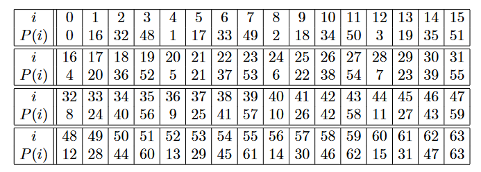 PRESENT — ультралегкое блочное шифрование (перевод оригинальной статьи PRESENT: An Ultra-Lightweight Block Cipher) - 4