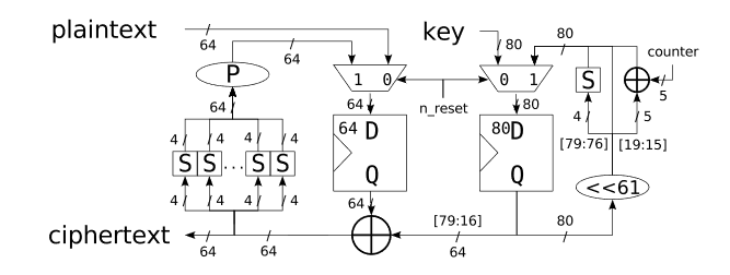 PRESENT — ультралегкое блочное шифрование (перевод оригинальной статьи PRESENT: An Ultra-Lightweight Block Cipher) - 7 PRESENT — ультралегкое блочное шифрование (перевод оригинальной статьи PRESENT: An Ultra-Lightweight Block Cipher) - 7