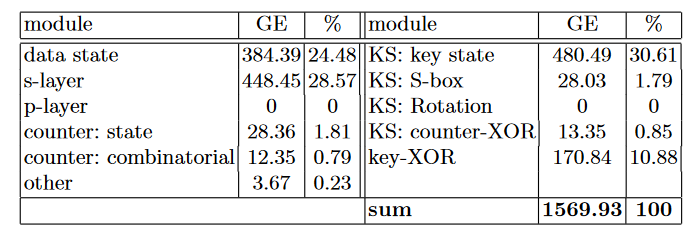 PRESENT — ультралегкое блочное шифрование (перевод оригинальной статьи PRESENT: An Ultra-Lightweight Block Cipher) - 8 PRESENT — ультралегкое блочное шифрование (перевод оригинальной статьи PRESENT: An Ultra-Lightweight Block Cipher) - 8