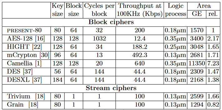 PRESENT — ультралегкое блочное шифрование (перевод оригинальной статьи PRESENT: An Ultra-Lightweight Block Cipher) - 9