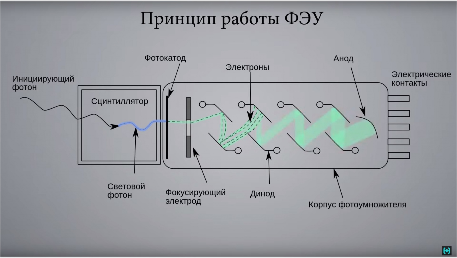 Радиоактивные продукты. Гамма-спектрометр. Часть 1 - 12