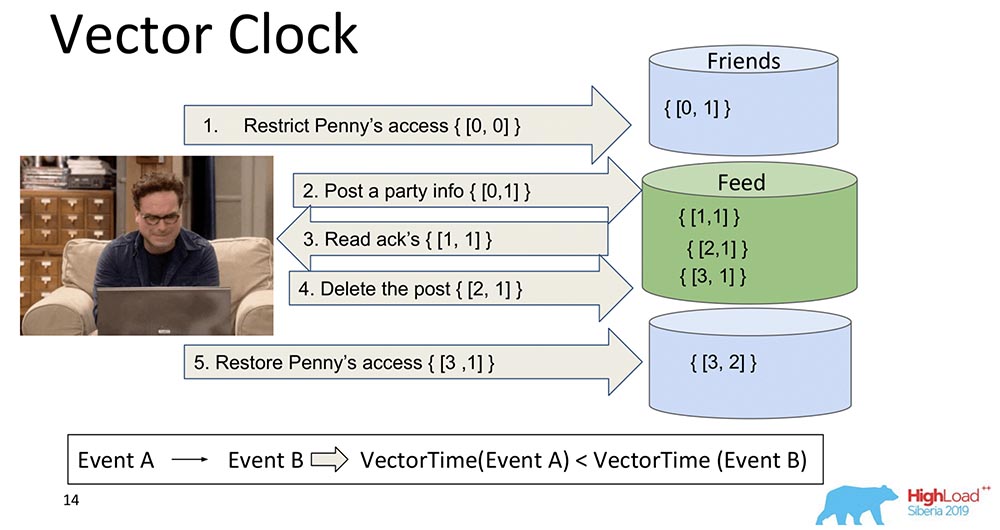 HighLoad++, Михаил Тюленев (MongoDB): Causal consistency: от теории к практике - 15