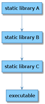 Оптимизация CMake для статических библиотек - 2
