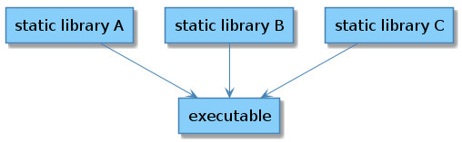 Оптимизация CMake для статических библиотек - 3
