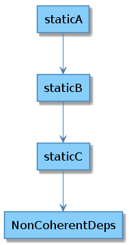 Оптимизация CMake для статических библиотек - 4