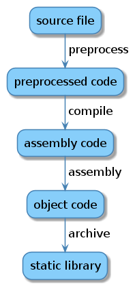 Оптимизация CMake для статических библиотек - 1