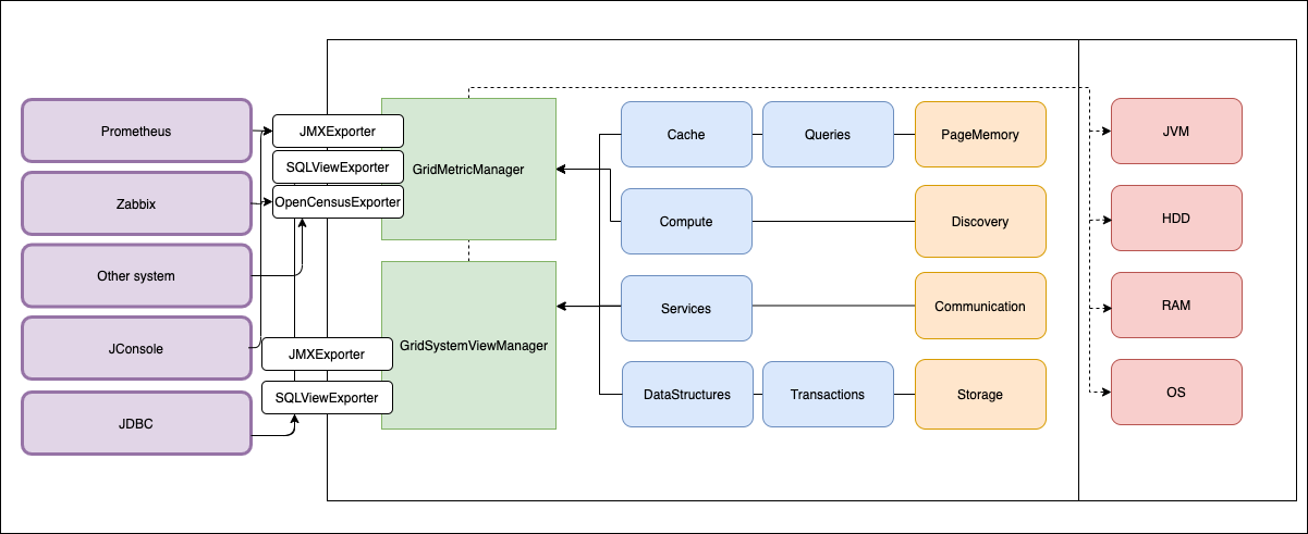 Мониторинг Apache Ignite. Сделали правильно - 1 Мониторинг Apache Ignite. Сделали правильно - 1